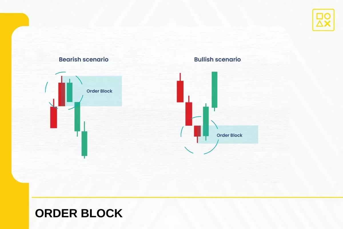 Cara Mengidentifikasi Order Block