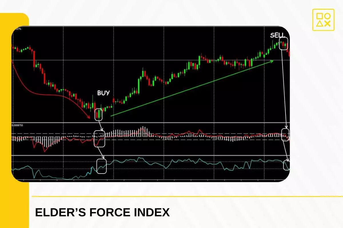 Formula Elder’S Force Index