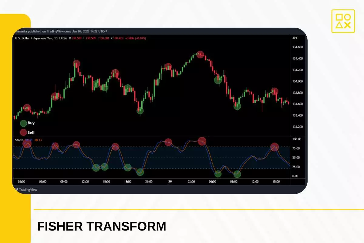 Cara Menggunakan Fisher Transform