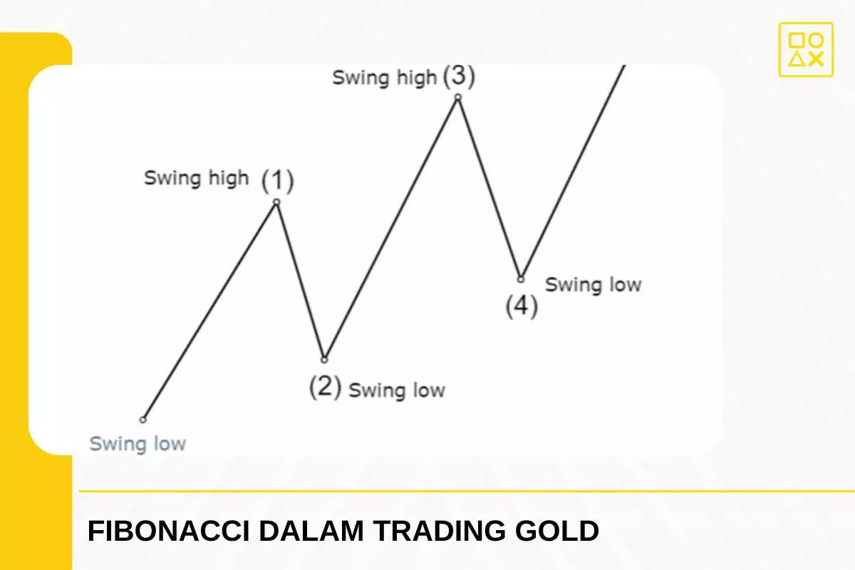 Strategi Fibonacci Trading Emas