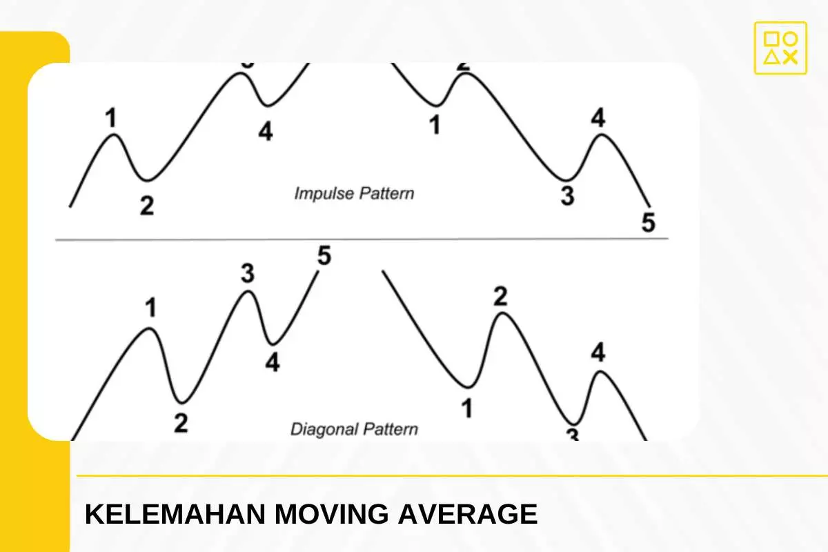 Keterbatasan Moving Average Di Pasar Sideways
